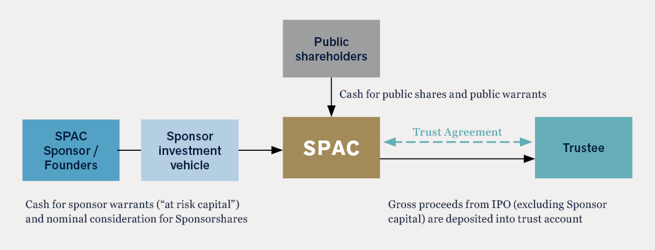 de spac transaction structure